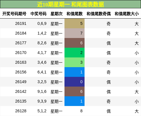 和尾分析