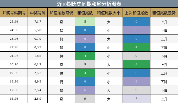 和尾分析