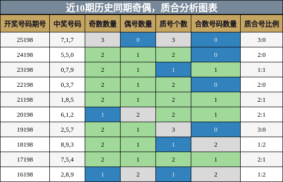 奇偶分析,质合分析
