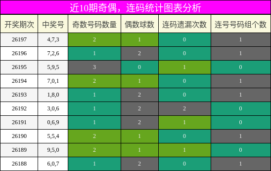 奇偶分析,连码分析