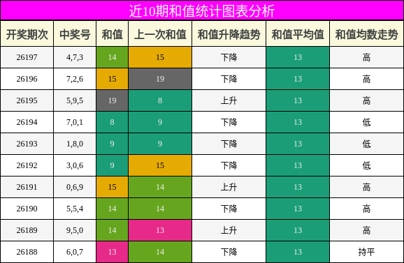 和值分析