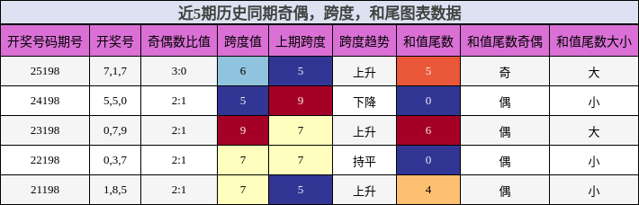奇偶分析,跨度分析,和尾分析