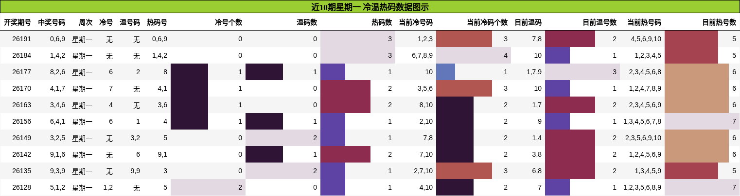 近10期星期一 冷温热码数据图示