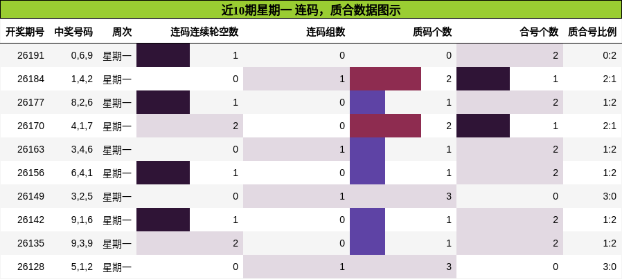 近10期星期一 质合数据图示