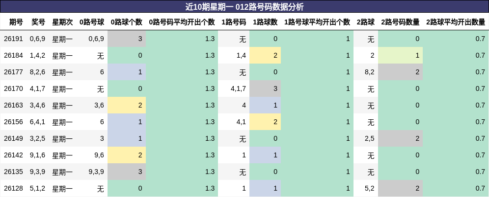 近10期星期一 012路号码数据分析