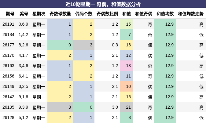 近10期星期一 奇偶,和值数据分析