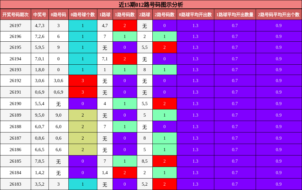 012路号码分析