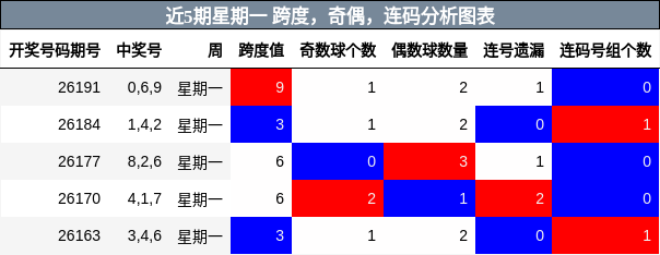 近5期星期一 跨度,奇偶,连码分析图表