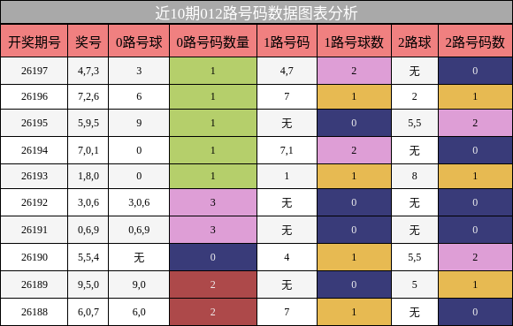 012路号码分析