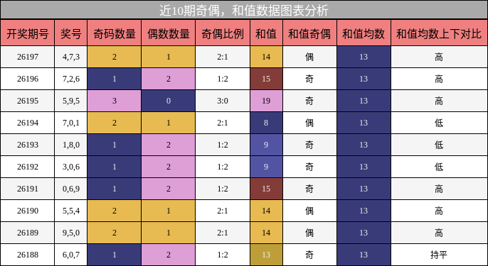奇偶分析,和值分析