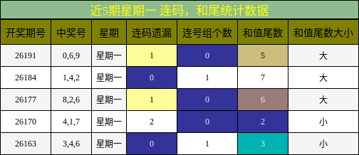 连码分析，和尾分析