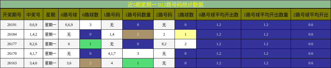 012路号码分析