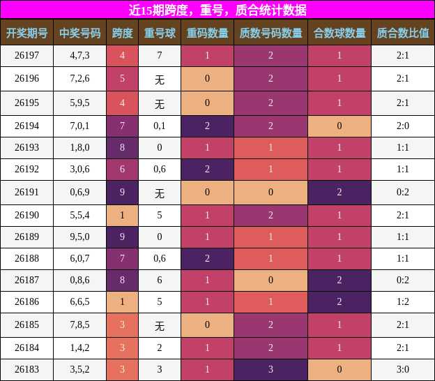 跨度分析，重号分析，质合分析