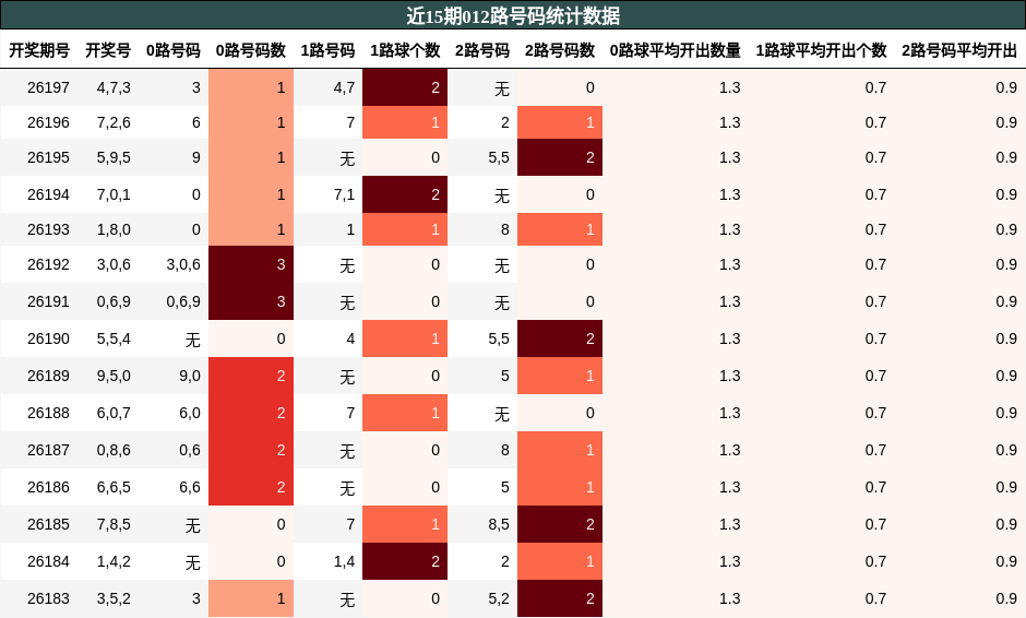 近15期012路号码统计数据