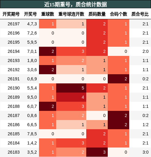 近15期重号，质合统计数据