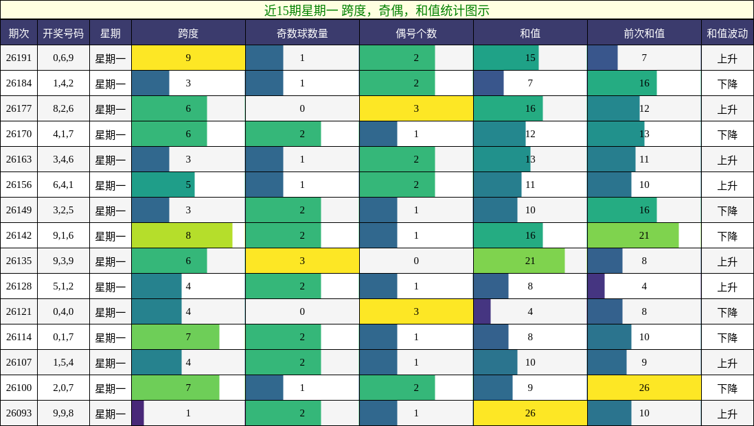 跨度分析，奇偶分析，和值分析