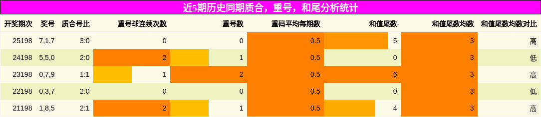 质合分析，重号分析，和尾分析