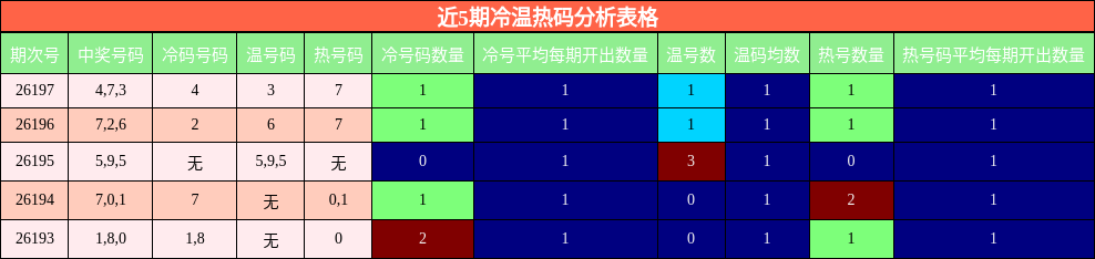 近5期冷温热码分析表格
