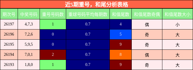 近5期重号，和尾分析表格
