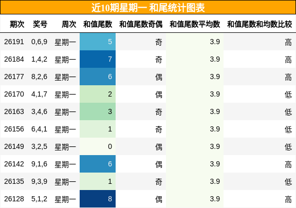 和尾分析