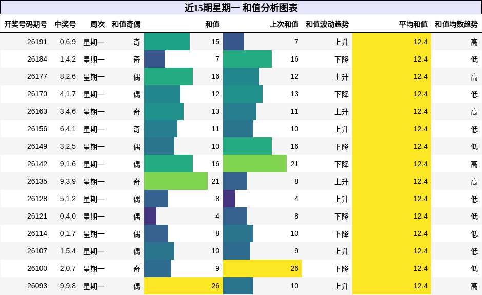 近15期星期一 和值分析图表