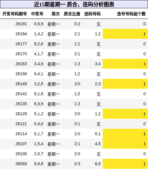 近15期星期一 质合，连码分析图表