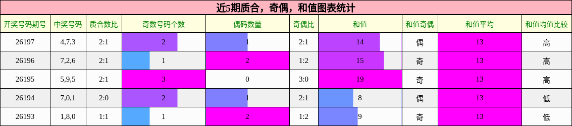 质合分析，奇偶分析，和值分析