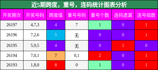 跨度分析,重号分析,连码分析