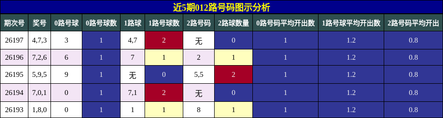 012路号码分析