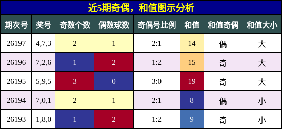 奇偶分析,和值分析