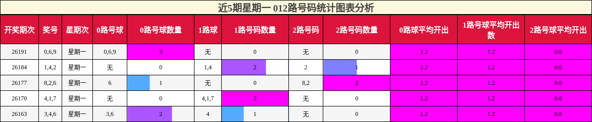 012路号码分析