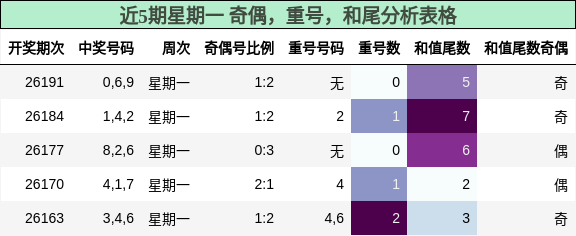 近5期星期一 奇偶,重号,和尾分析表格