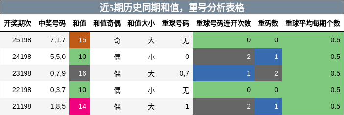 和值分析，重号分析