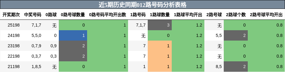 012路号码分析