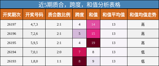 近5期质合,跨度,和值分析表格