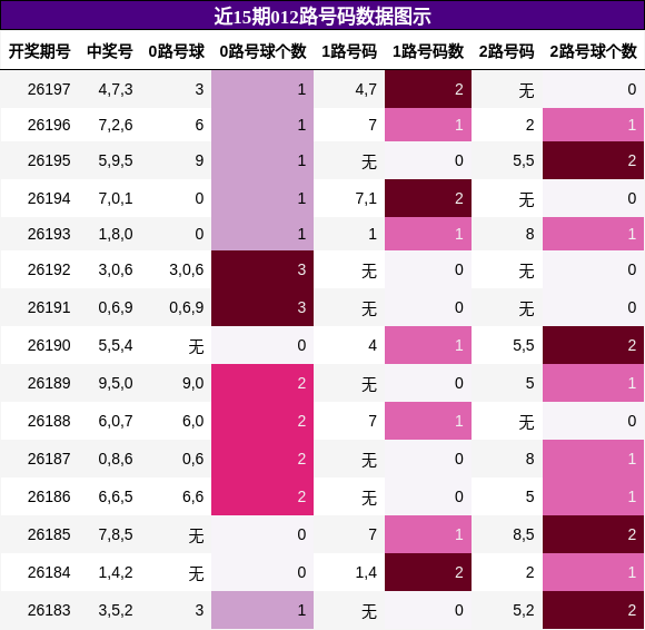 012路号码分析