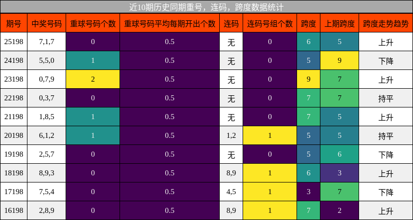 重号分析,连码分析,跨度分析