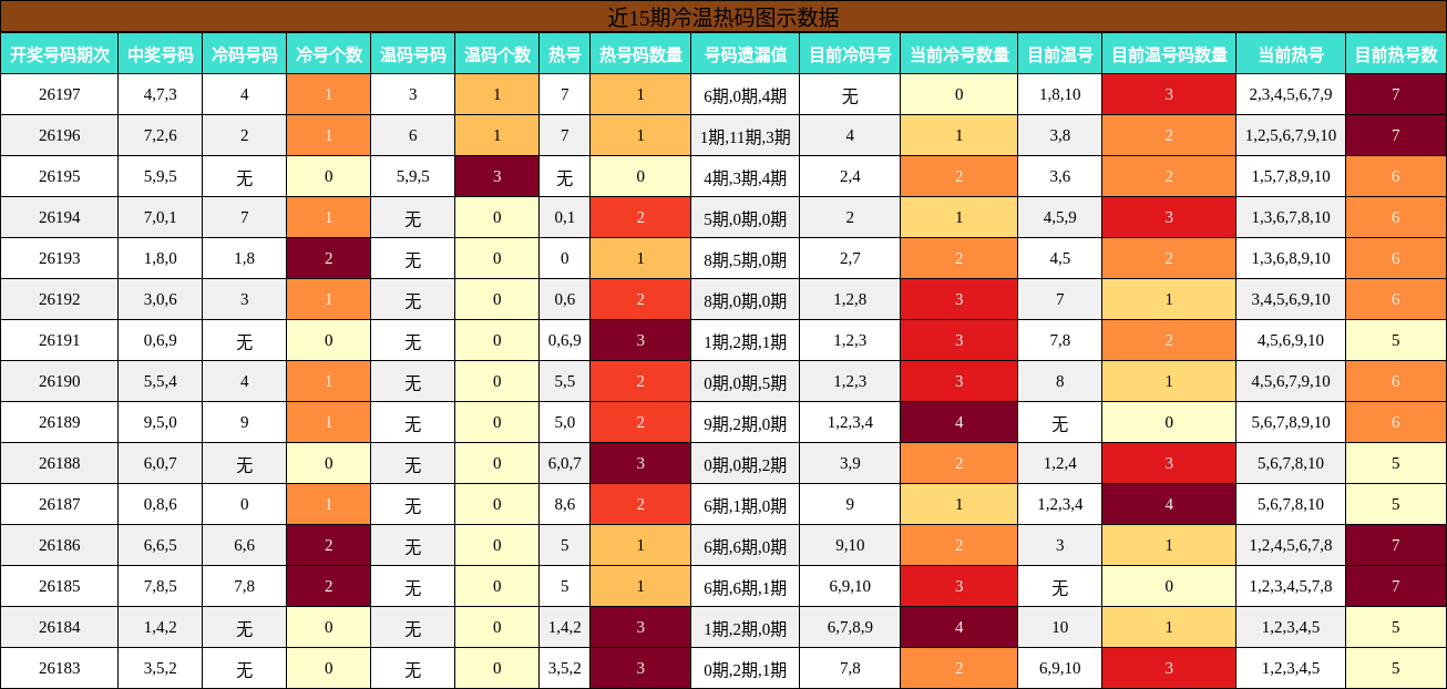 冷温热码分析