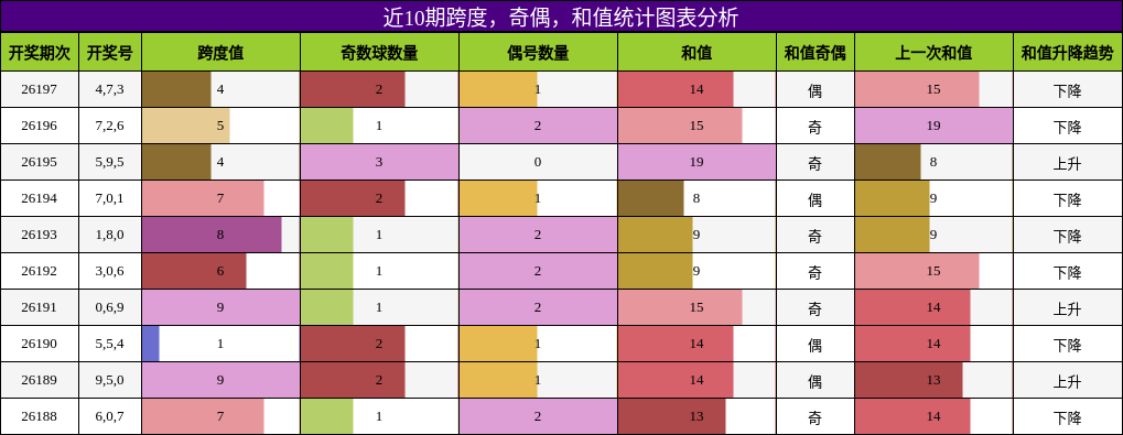 跨度分析，奇偶分析，和值分析