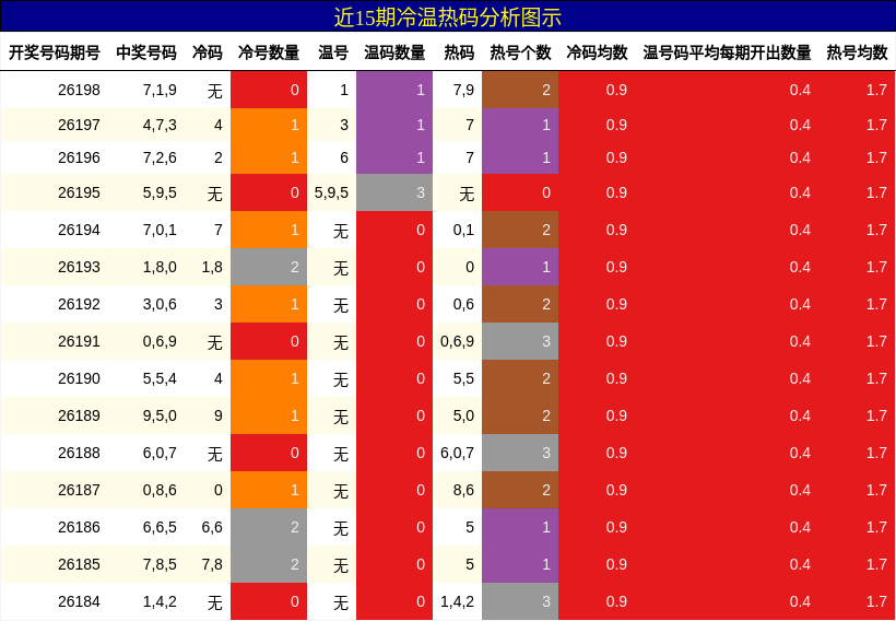 冷温热码分析