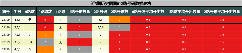 012路号码分析