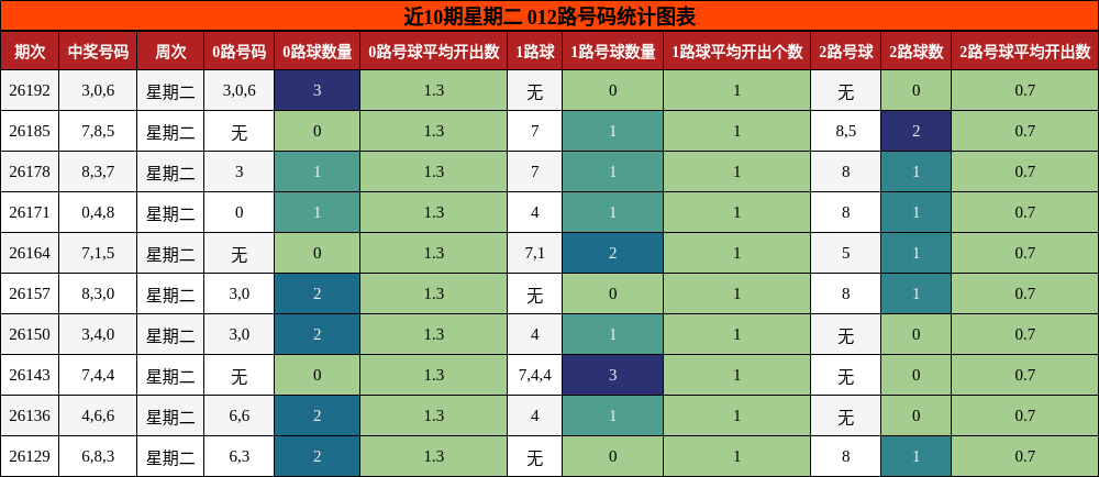 近10期星期二 012路号码统计图表