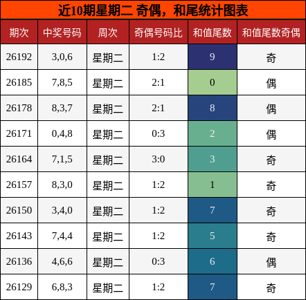 近10期星期二 奇偶，和尾统计图表