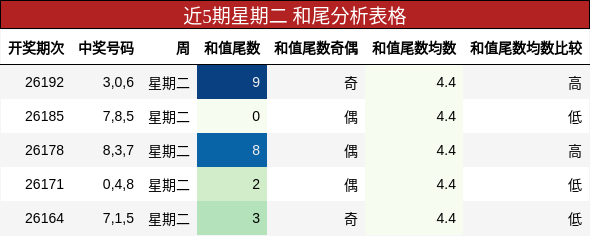 近5期星期二 和尾分析表格