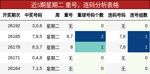 近5期星期二 重号，连码分析表格