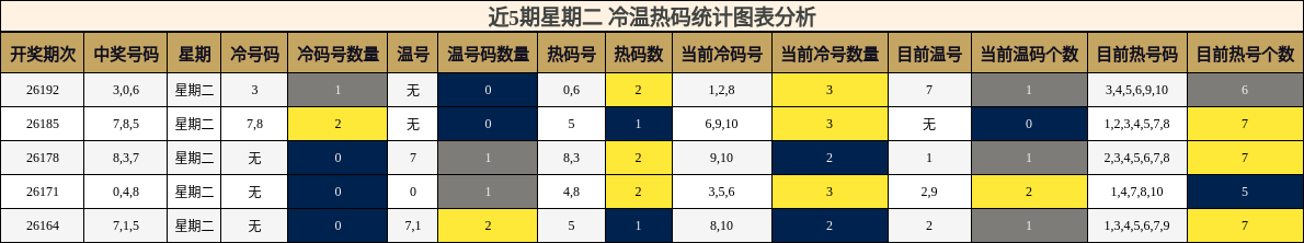 冷温热码分析