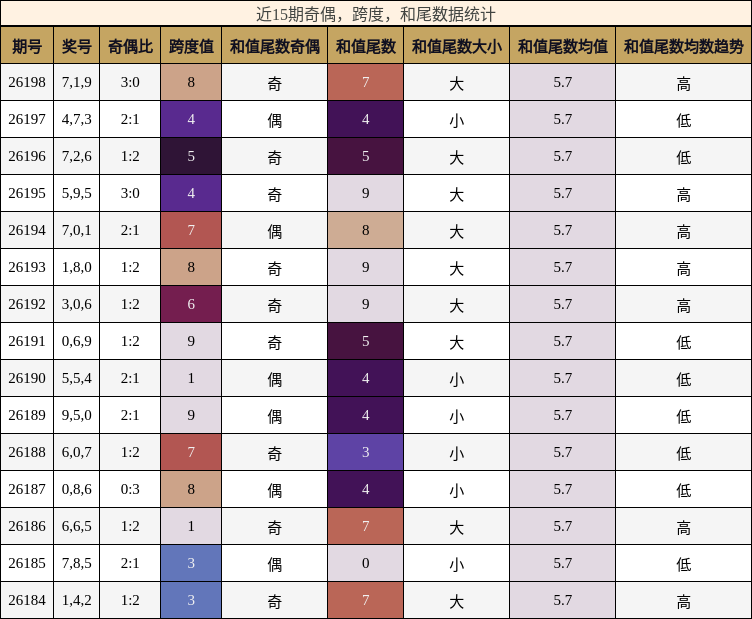 奇偶分析,跨度分析,和尾分析
