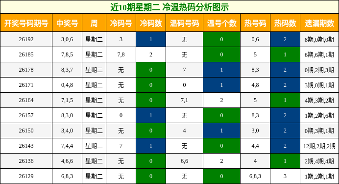 冷温热码分析