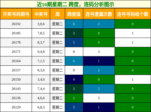 跨度分析，连码分析