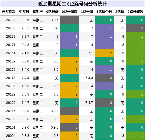 012路号码分析